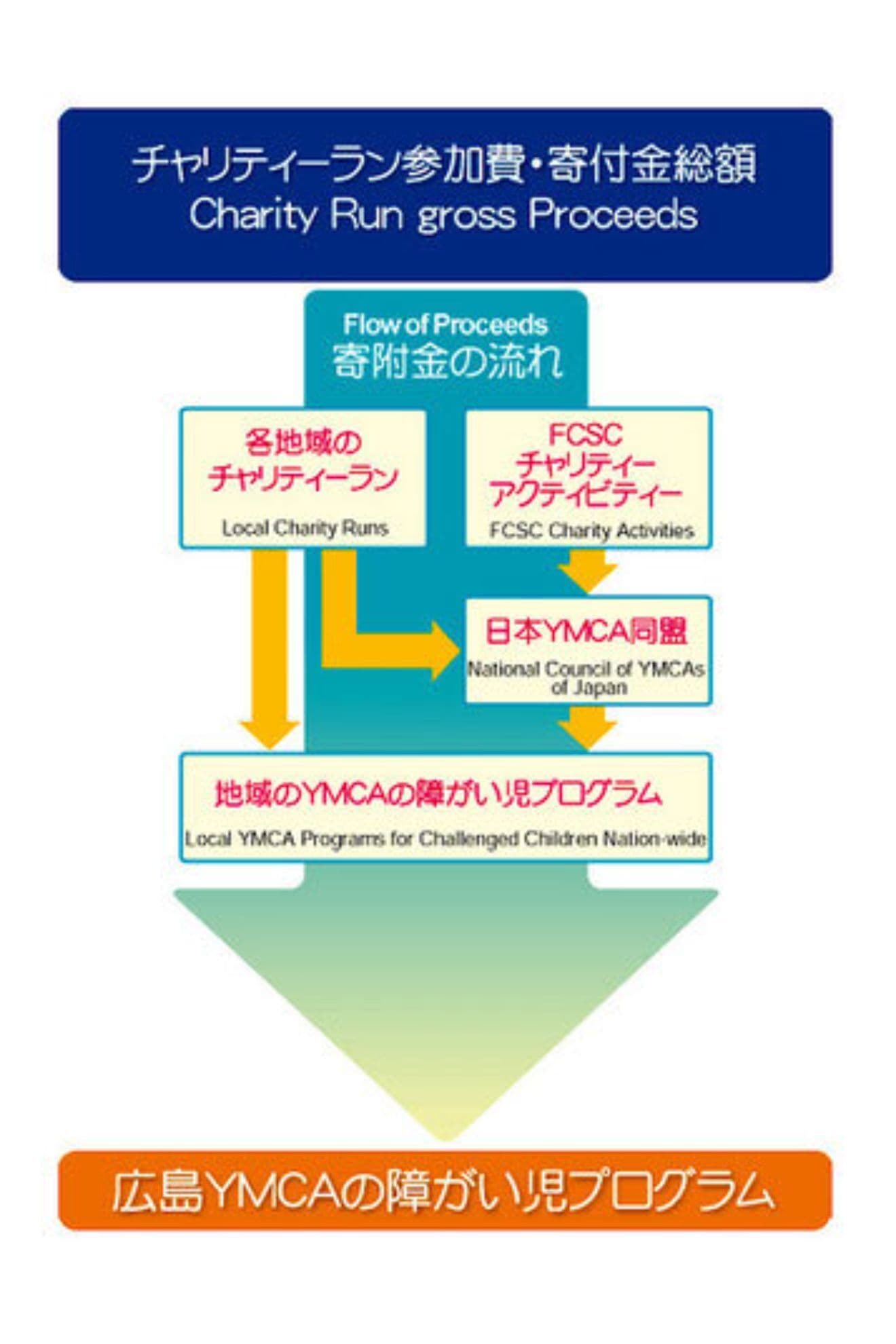 チャリティーラン参加費・寄付金総額