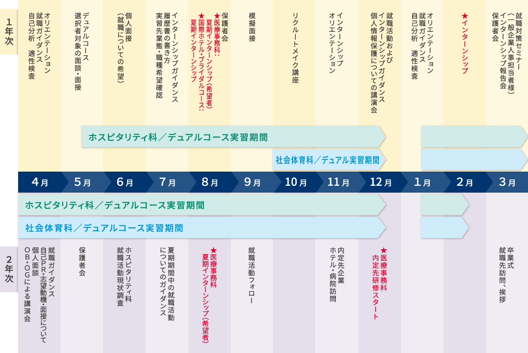 1年次、2年次の年間スケジュール