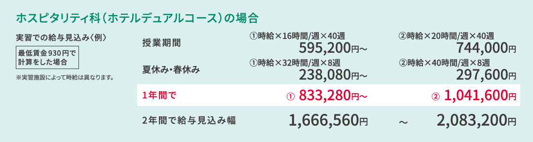 ホスピタリティ科（ホテルデュアルコース）の場合