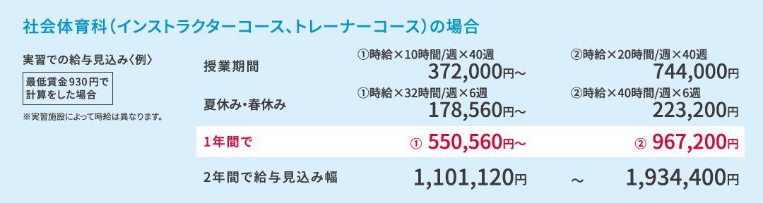 社会体育科（インストラクターコース、トレーナーコース）の場合