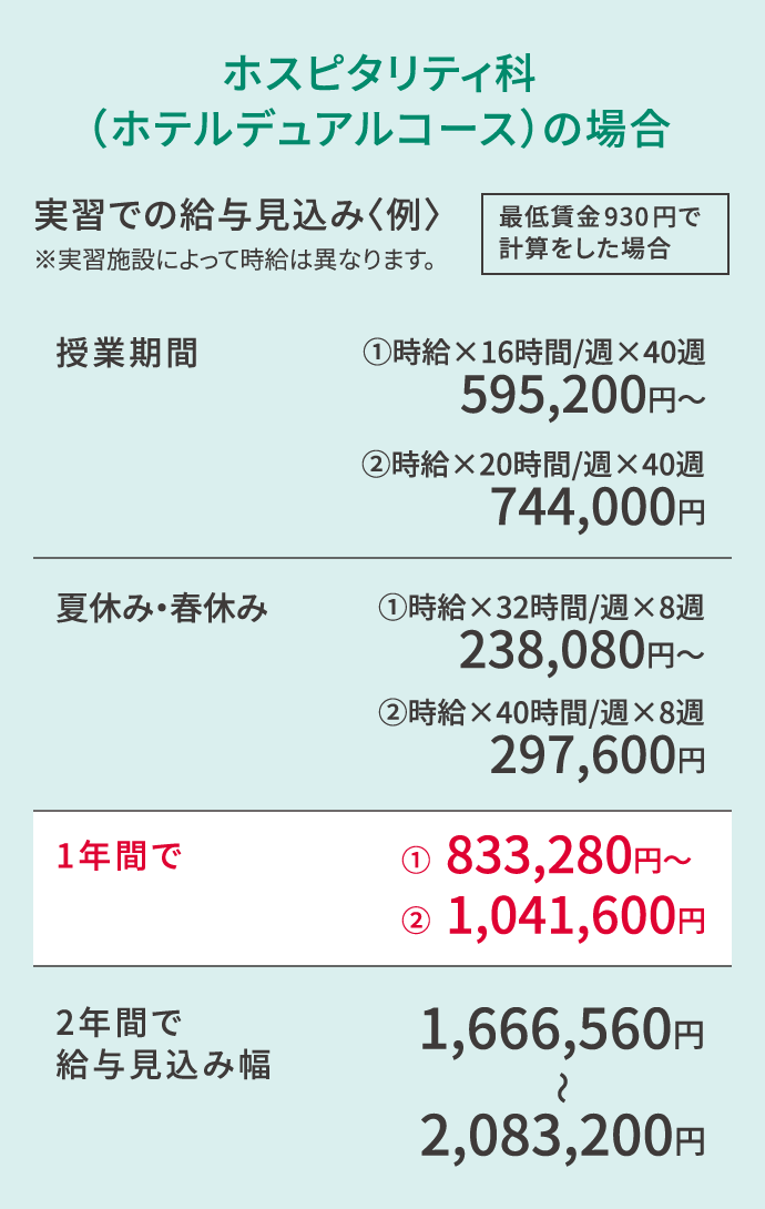 ホスピタリティ科（ホテルデュアルコース）の場合