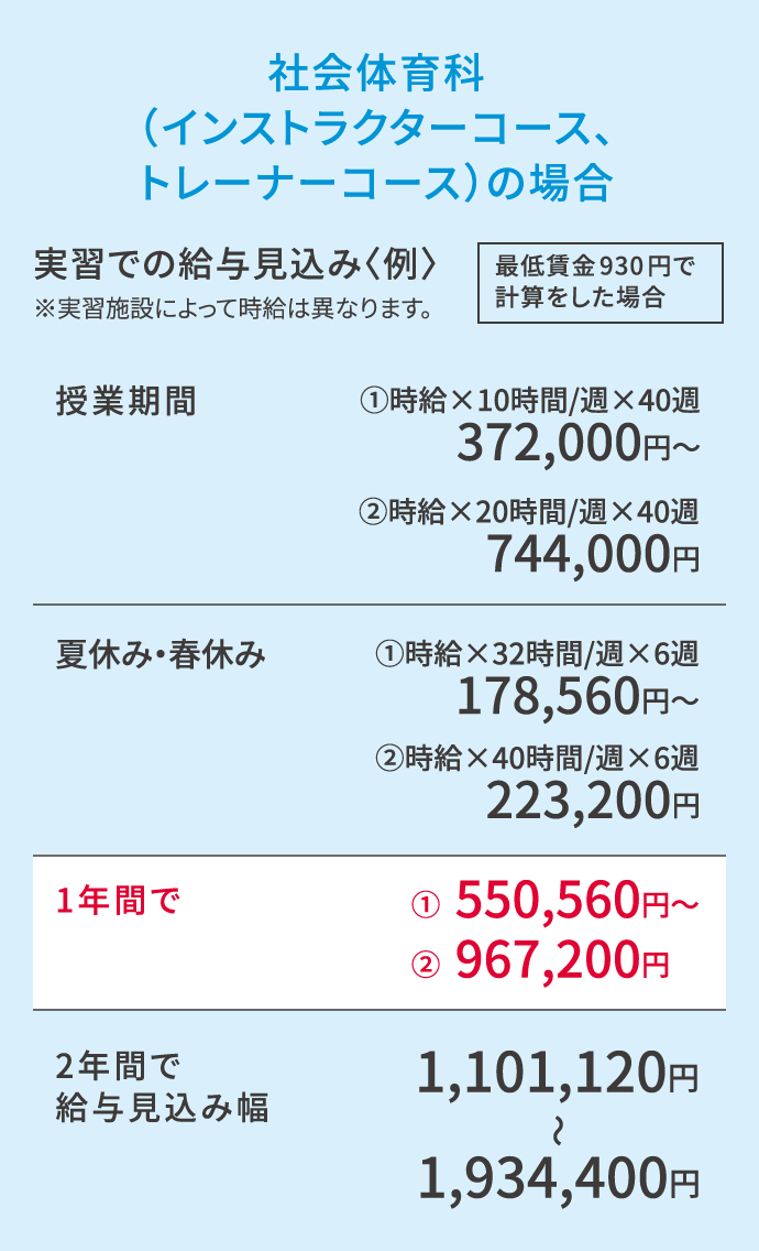 社会体育科(インストラクターコース、トレーナーコース)の場合