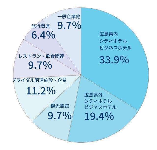 就職割合