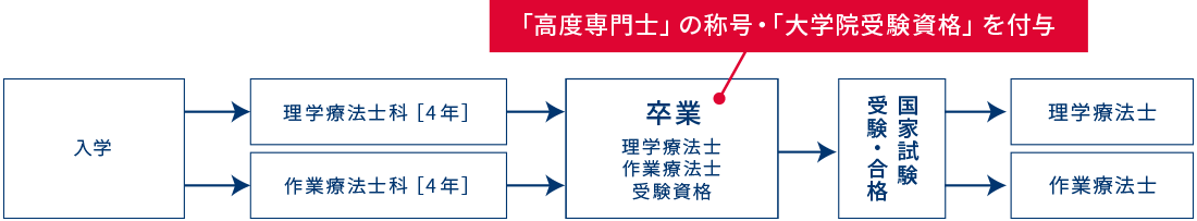 入学から資格取得までの流れ